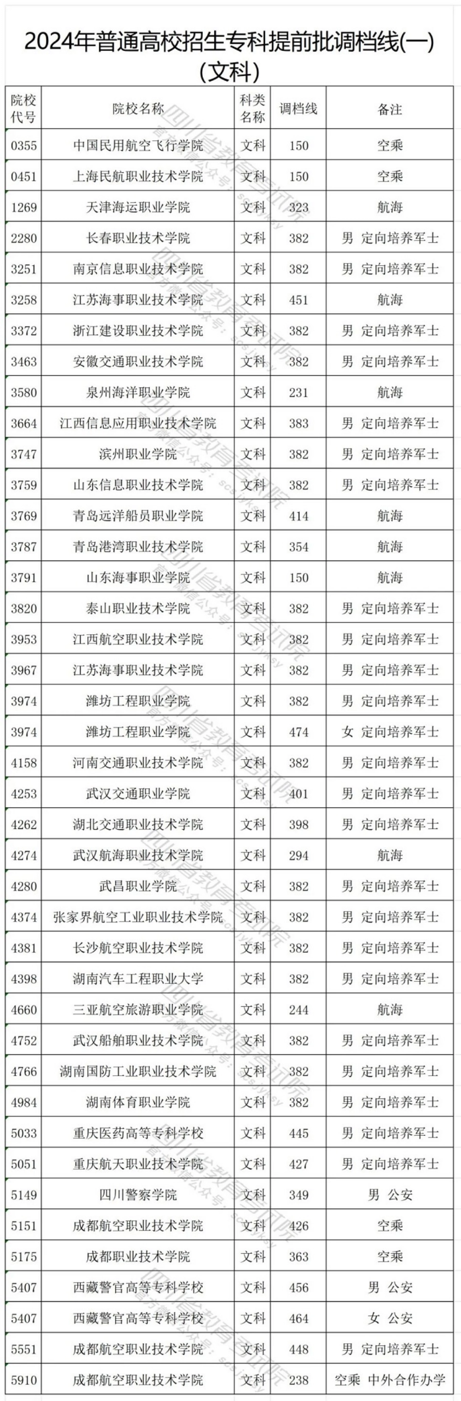 重磅！2024年普通高校招生专科提前批调档线（一）公布-四川省教育考试院.pdf_第2页