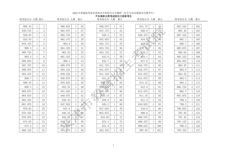 天津市2024年普通高考体育类高职（专科）招生考生（语文、数学、外语三科，含政策加分）综合分分数档.pdf_第1页