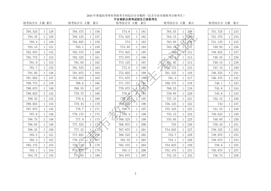天津市2024年普通高考体育类高职（专科）招生考生（语文、数学、外语三科，含政策加分）综合分分数档.pdf_第2页