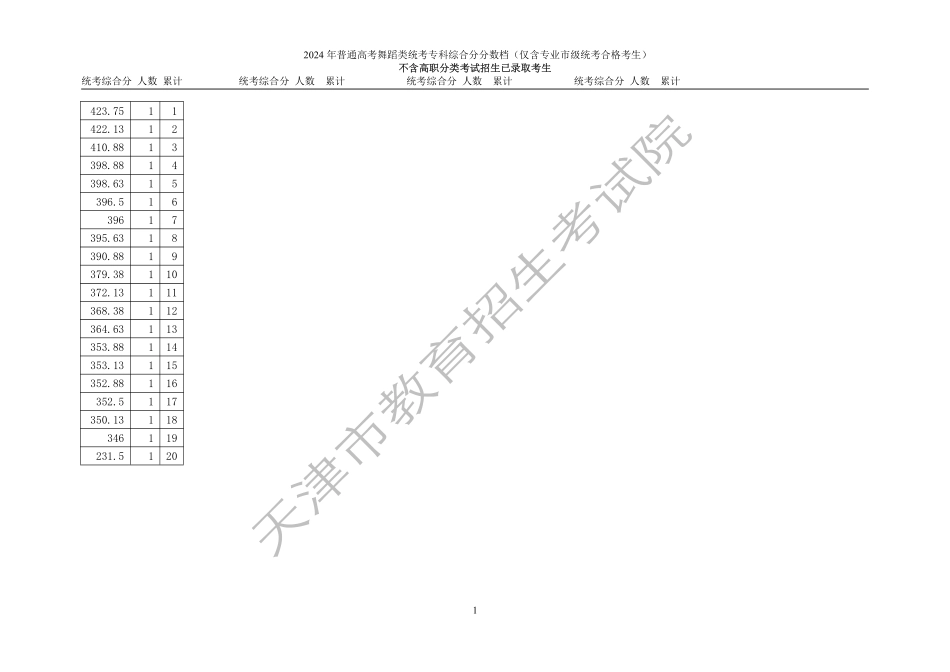 天津市2024年普通高考艺术类高职（专科）招生考生（语文、数学、外语三科，含政策加分）综合分分数档.pdf_第2页