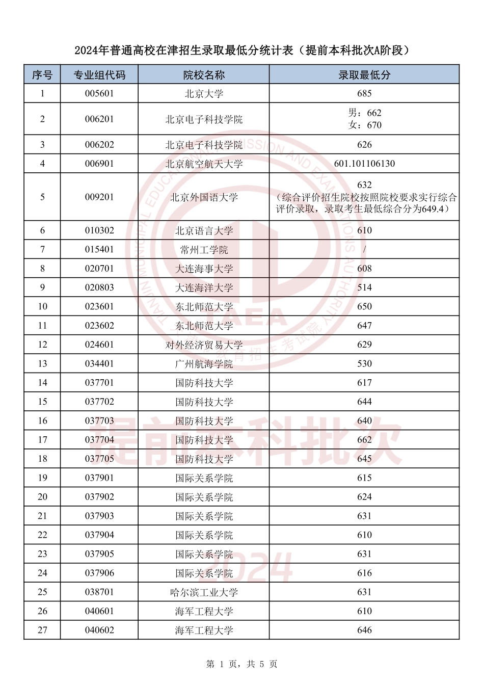 天津市2024年普通高校在津招生录取最低分统计表(提前本科批次A阶段).pdf_第1页