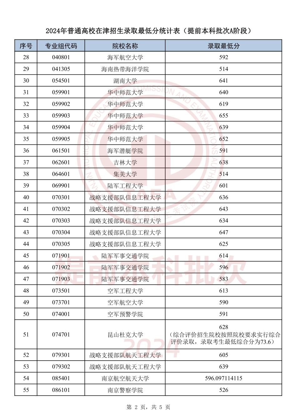 天津市2024年普通高校在津招生录取最低分统计表(提前本科批次A阶段).pdf_第2页