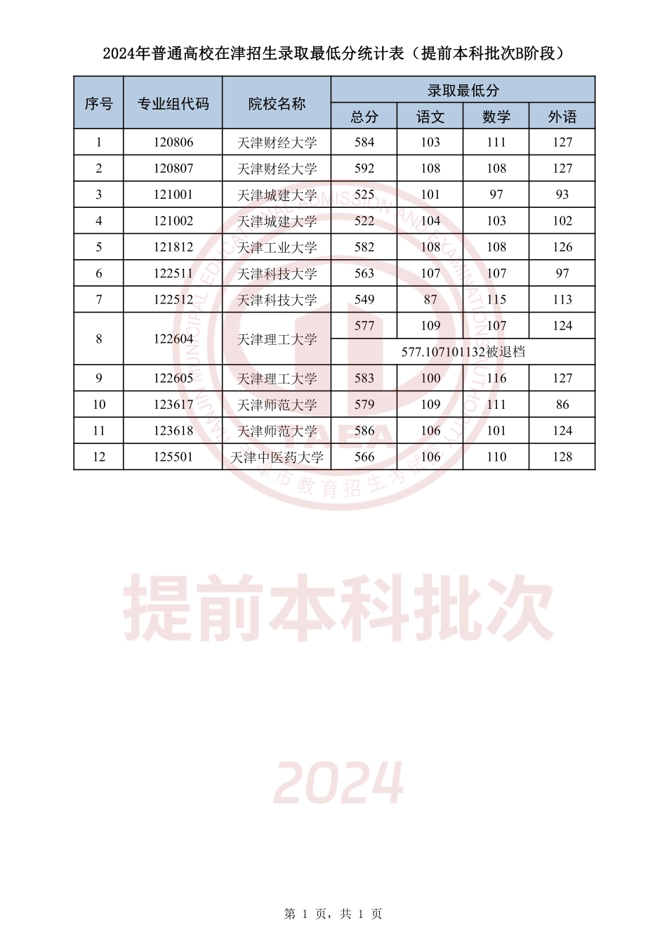 天津市2024年普通高校在津招生录取最低分统计表(提前本科批次B阶段).pdf_第1页