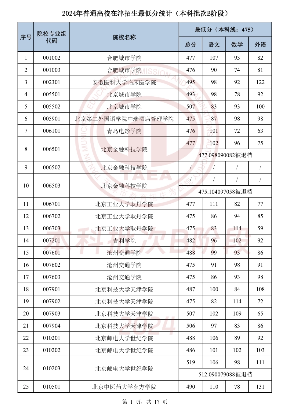 天津市2024年普通高校在津招生最低分统计（本科批次B阶段）.pdf_第1页