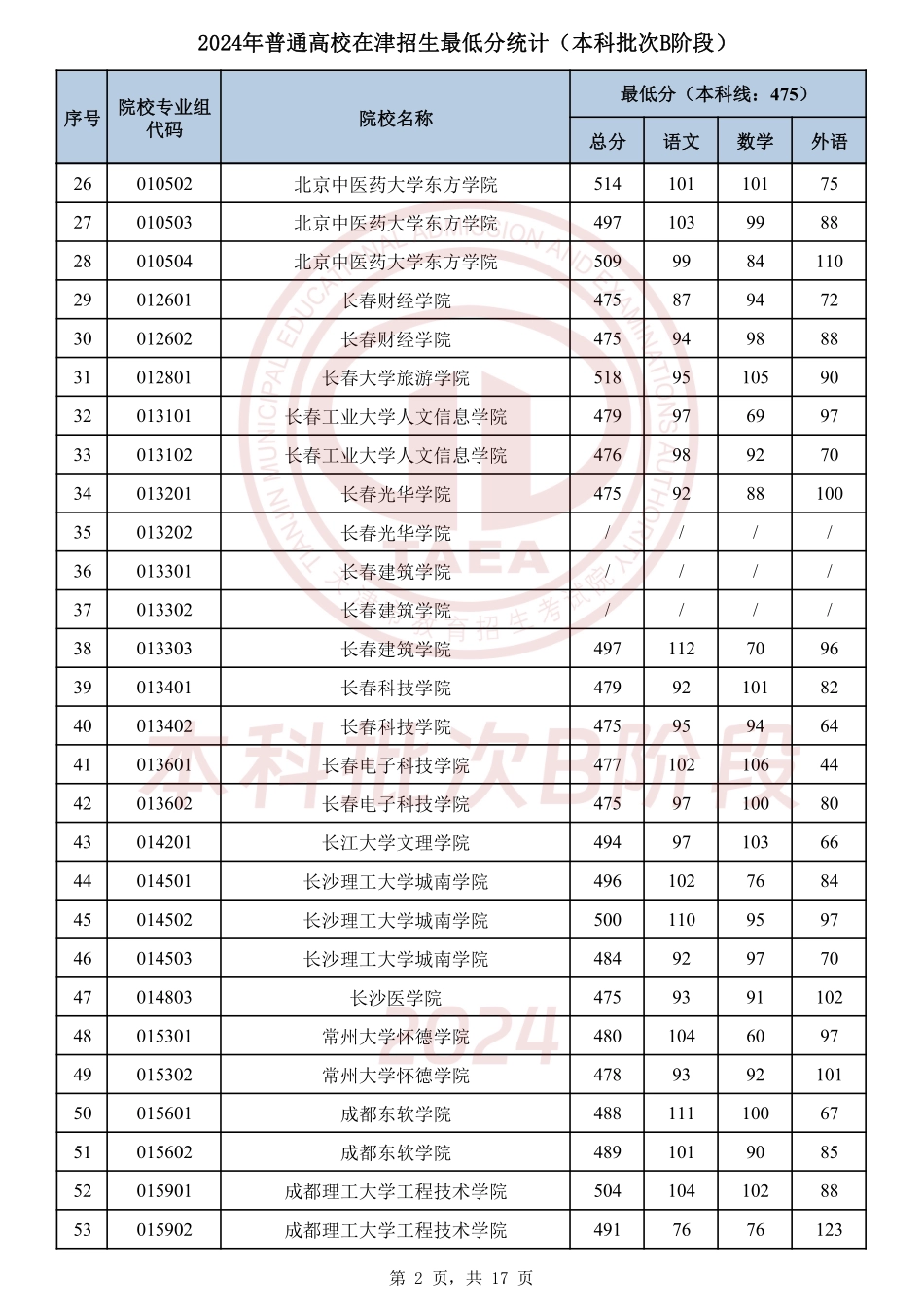 天津市2024年普通高校在津招生最低分统计（本科批次B阶段）.pdf_第2页