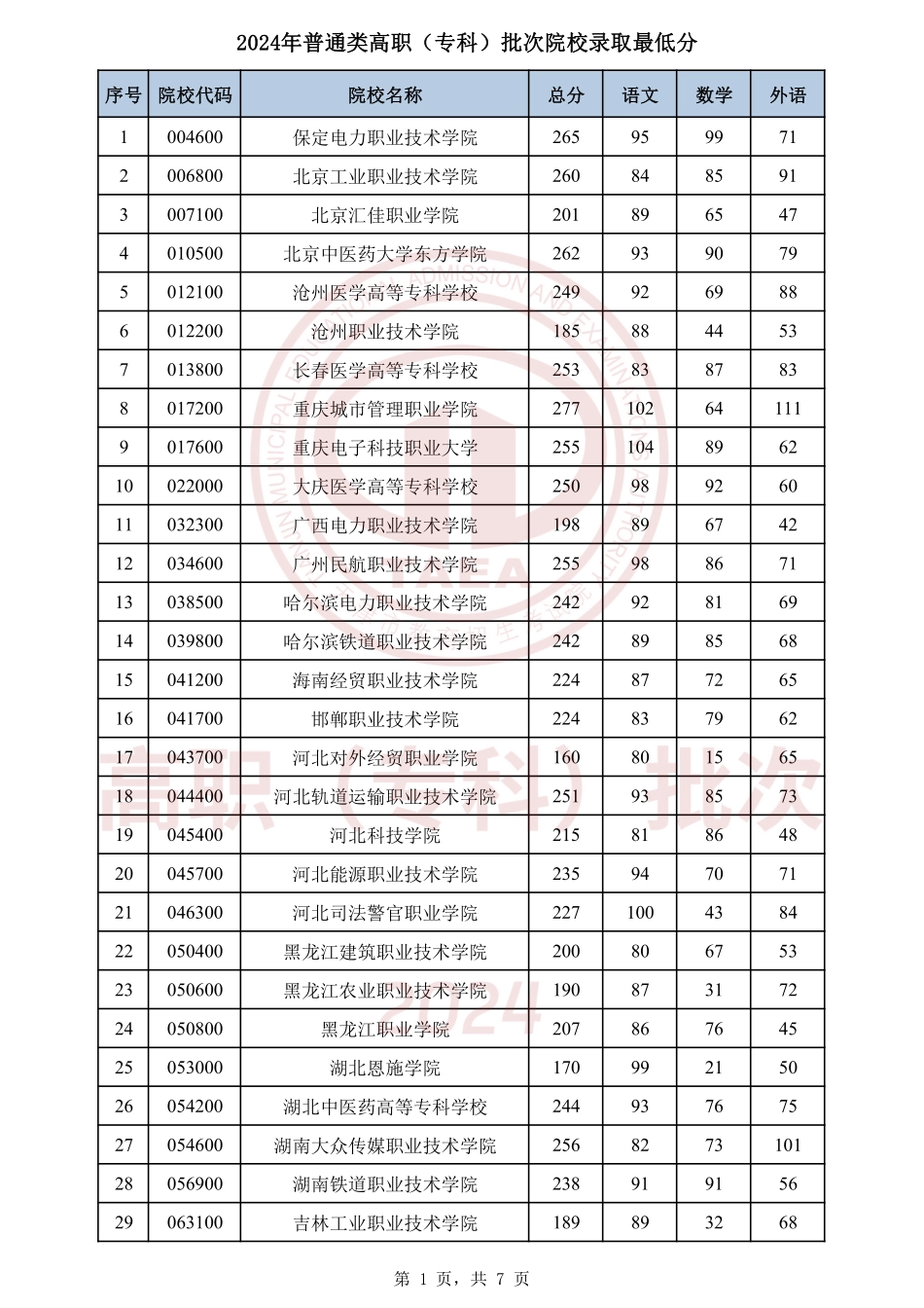 天津市2024年普通类高职（专科）批次院校录取最低分.pdf_第1页