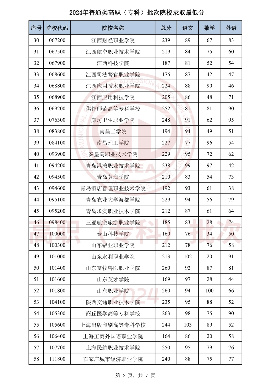 天津市2024年普通类高职（专科）批次院校录取最低分.pdf_第2页