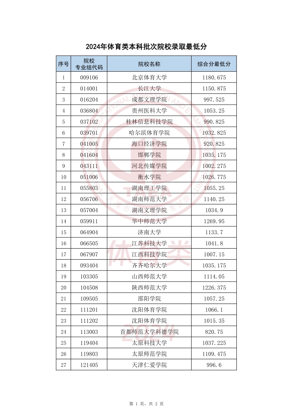 天津市2024年体育类本科批次院校录取最低分.pdf_第1页