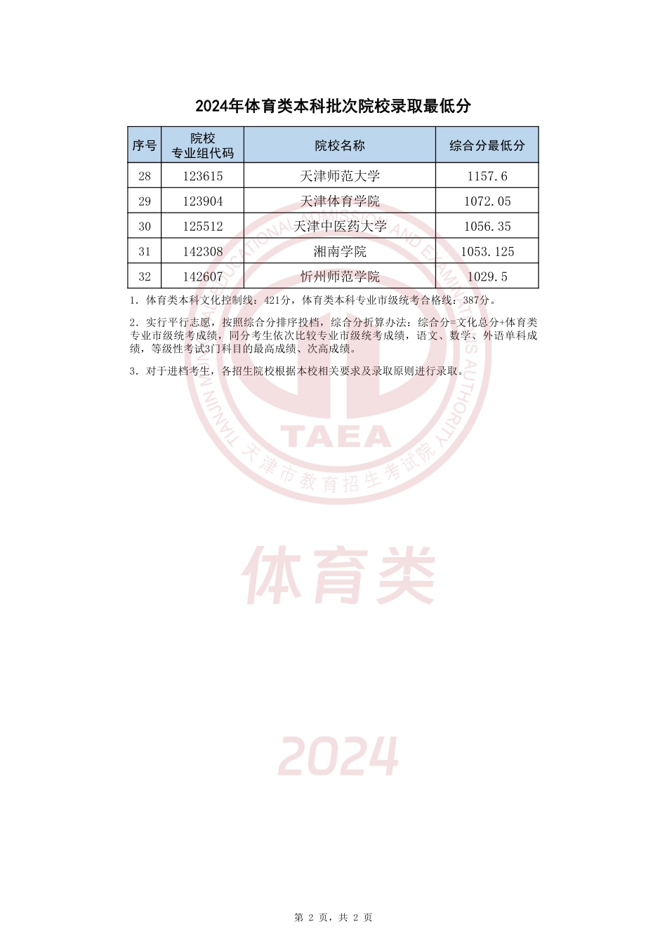 天津市2024年体育类本科批次院校录取最低分.pdf_第2页