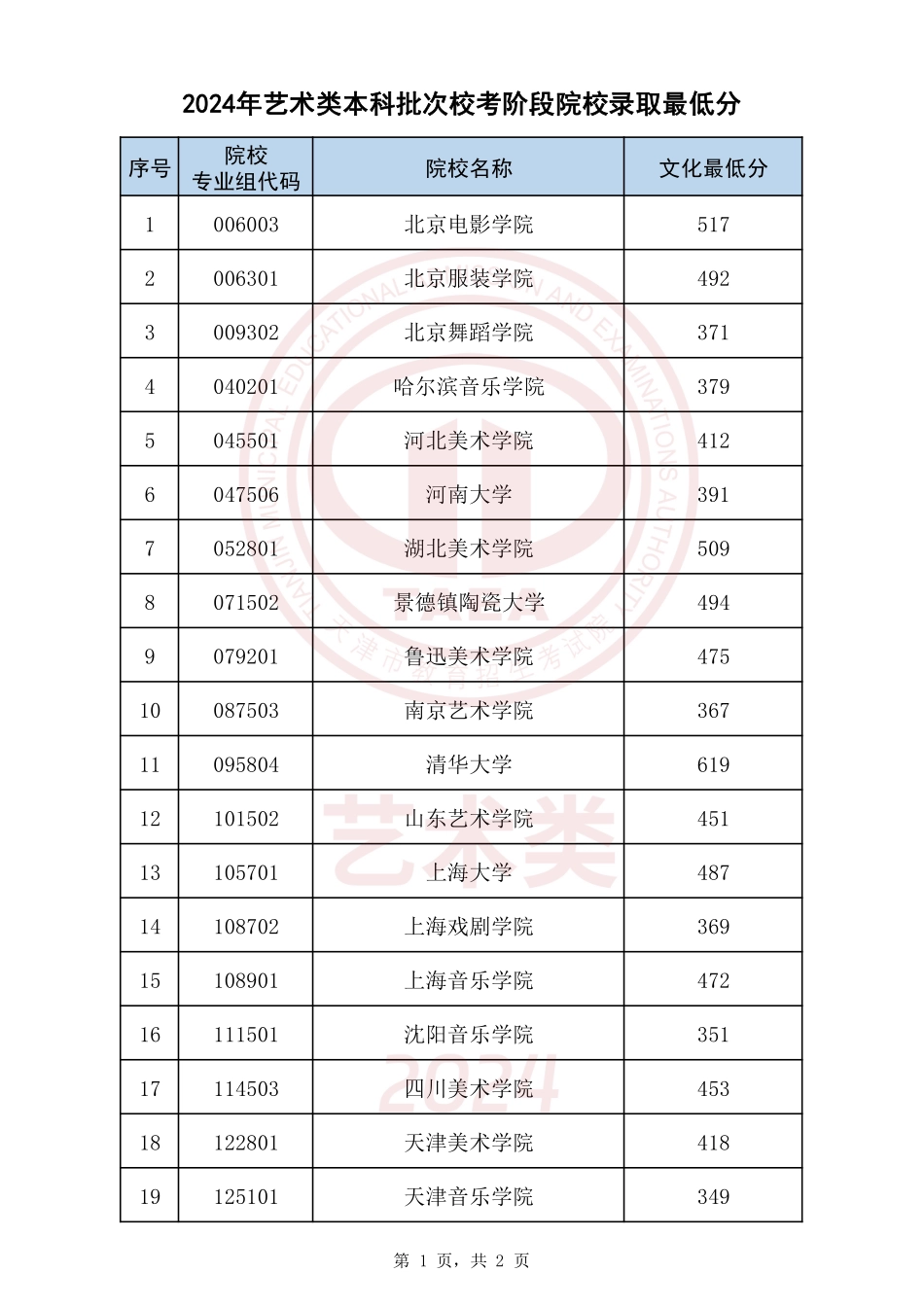 天津市2024年艺术类本科批次校考阶段院校录取最低分.pdf_第1页