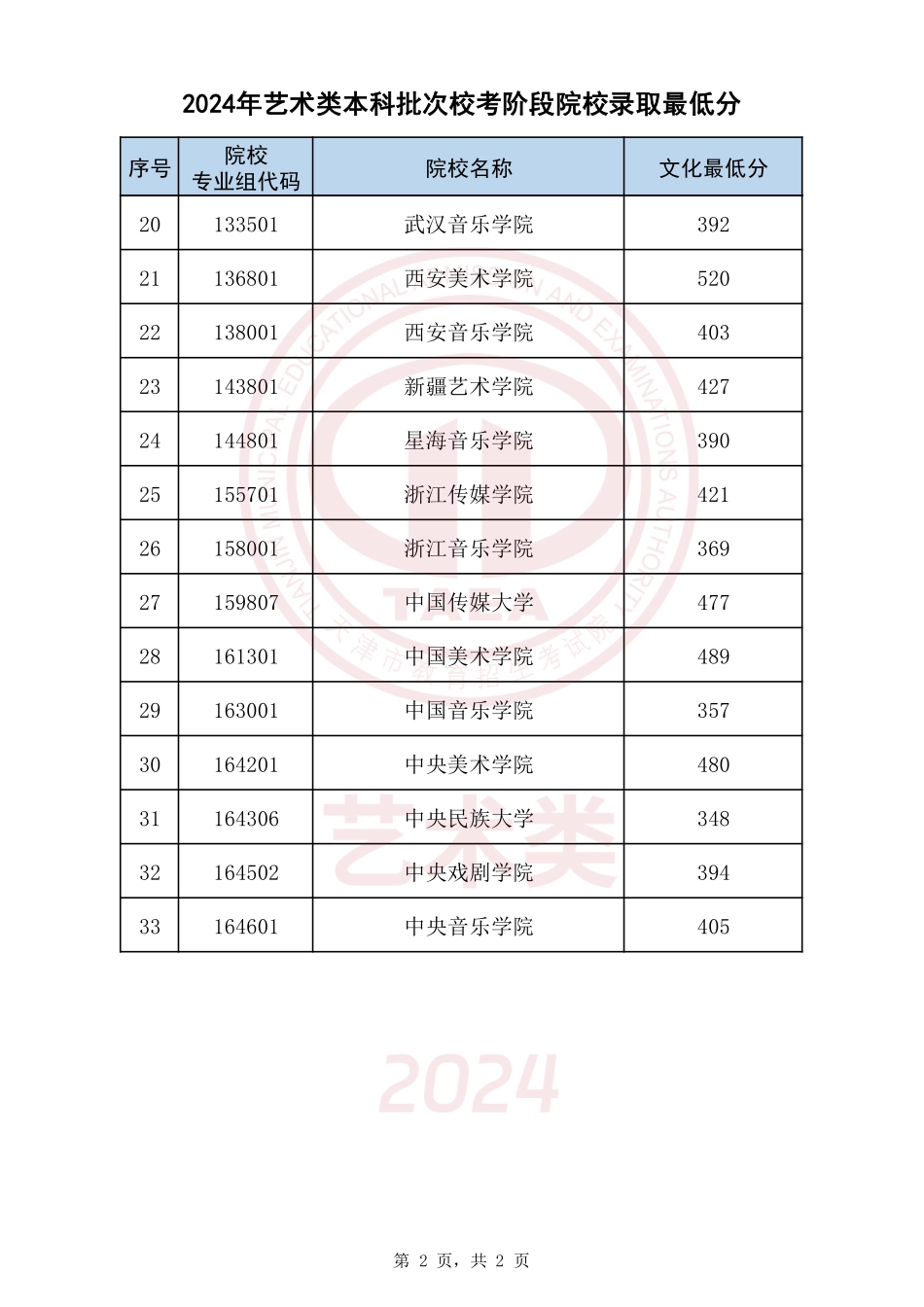 天津市2024年艺术类本科批次校考阶段院校录取最低分.pdf_第2页