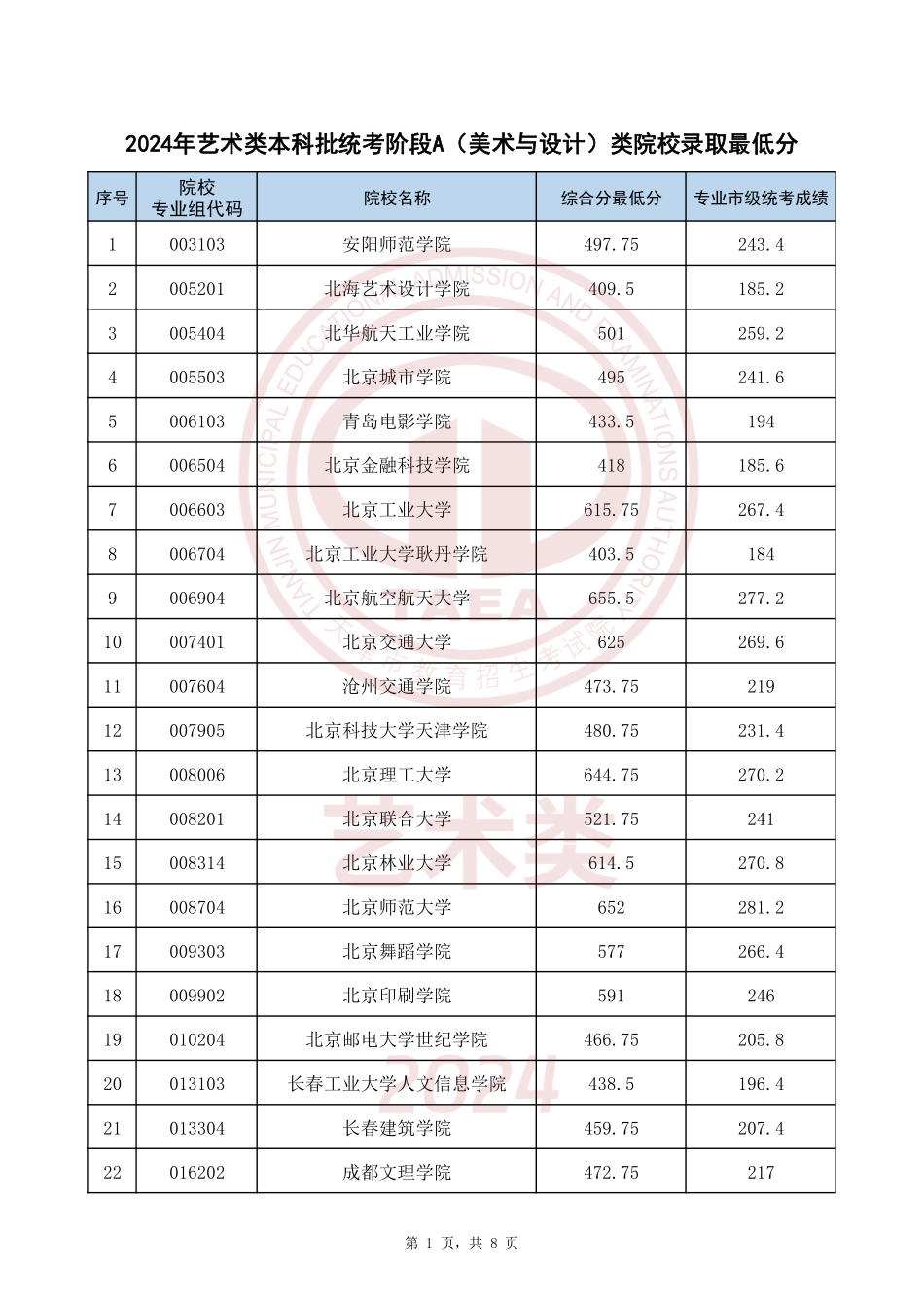天津市2024年艺术类本科批统考阶段A(美术与设计)类院校录取最低分.pdf_第1页
