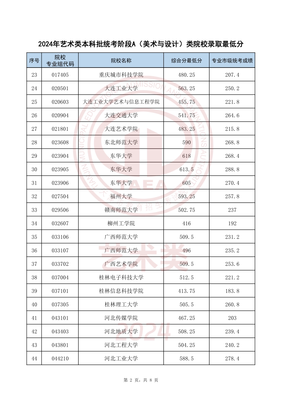 天津市2024年艺术类本科批统考阶段A(美术与设计)类院校录取最低分.pdf_第2页