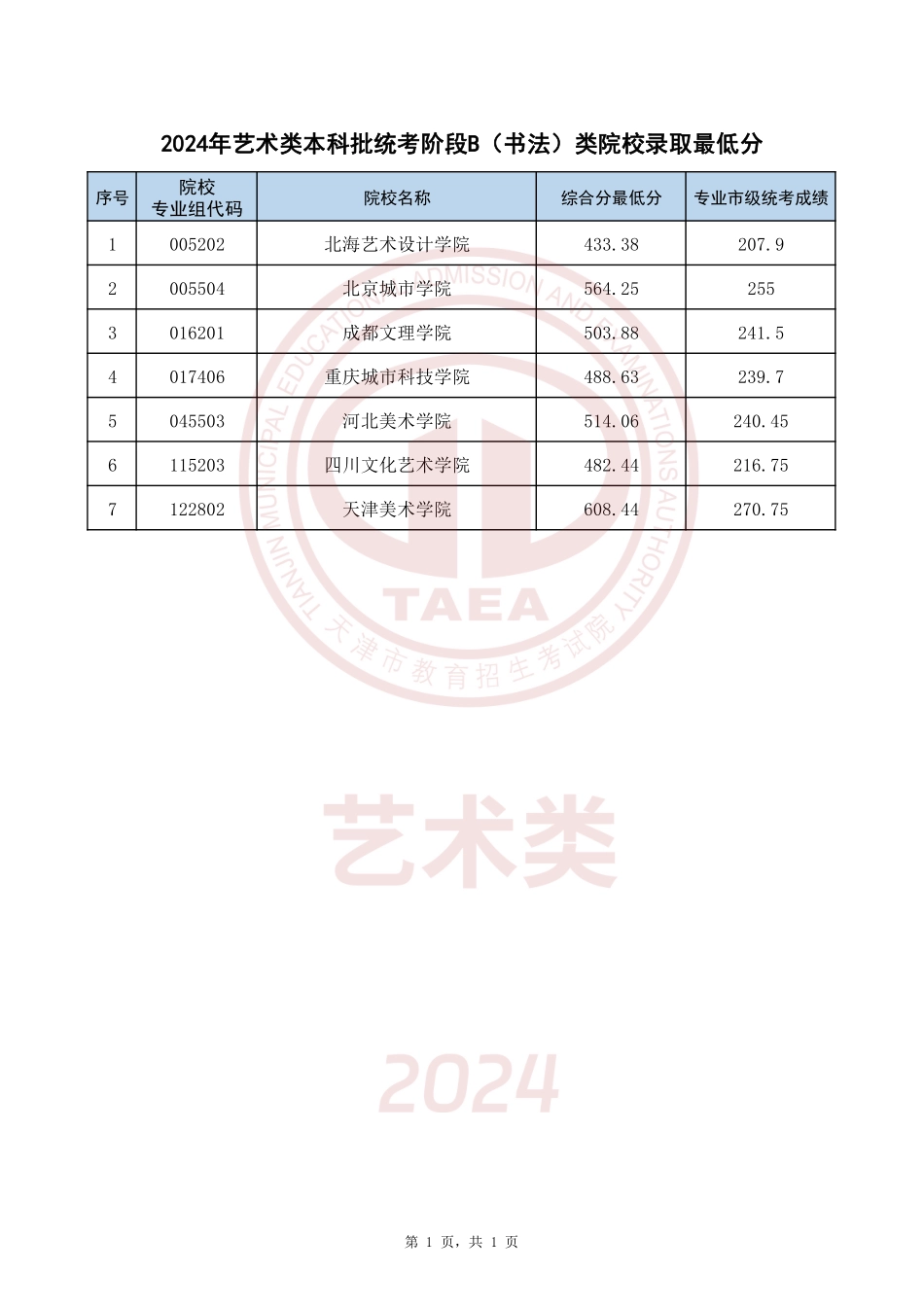 天津市2024年艺术类本科批统考阶段B(书法)类院校录取最低分.pdf_第1页