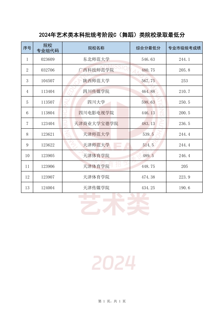 天津市2024年艺术类本科批统考阶段C(舞蹈)类院校录取最低分.pdf_第1页
