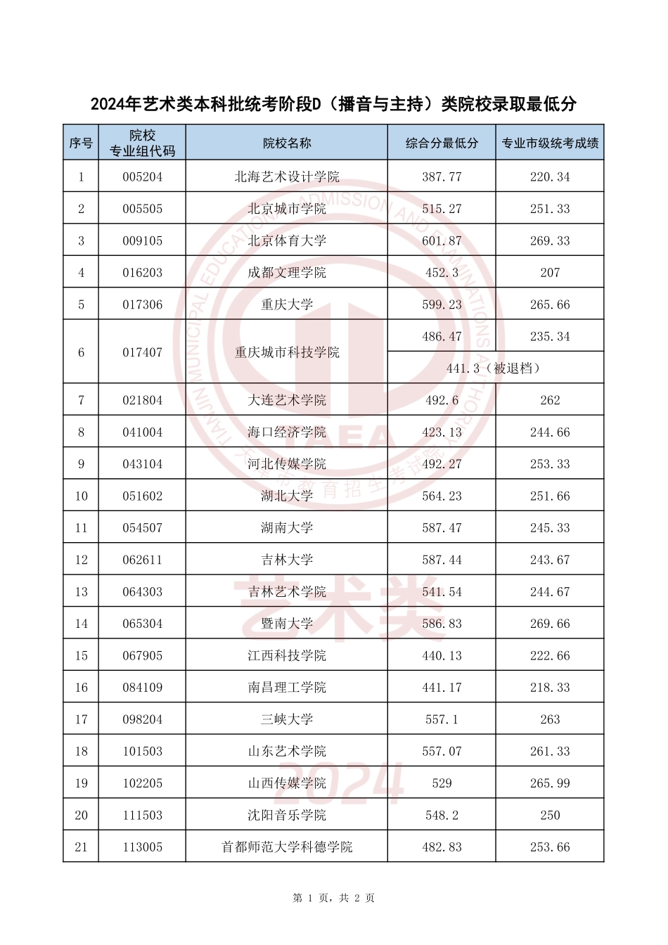 天津市2024年艺术类本科批统考阶段D(播音与主持)类院校录取最低分.pdf_第1页
