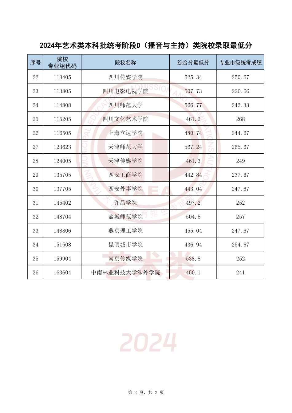 天津市2024年艺术类本科批统考阶段D(播音与主持)类院校录取最低分.pdf_第2页