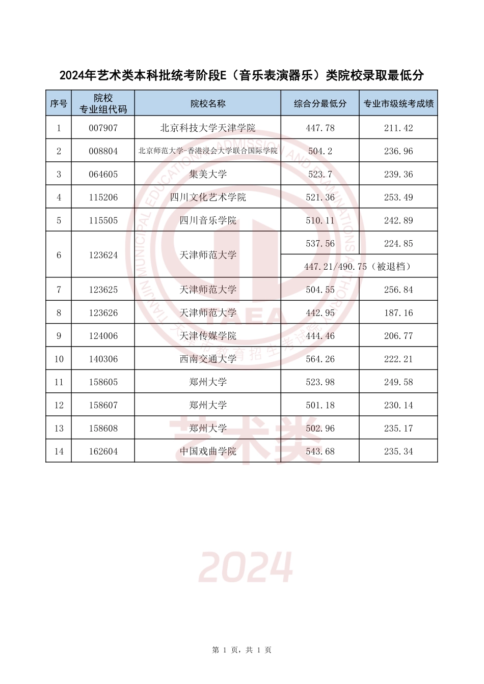 天津市2024年艺术类本科批统考阶段E(音乐表演器乐)类院校录取最低分.pdf_第1页