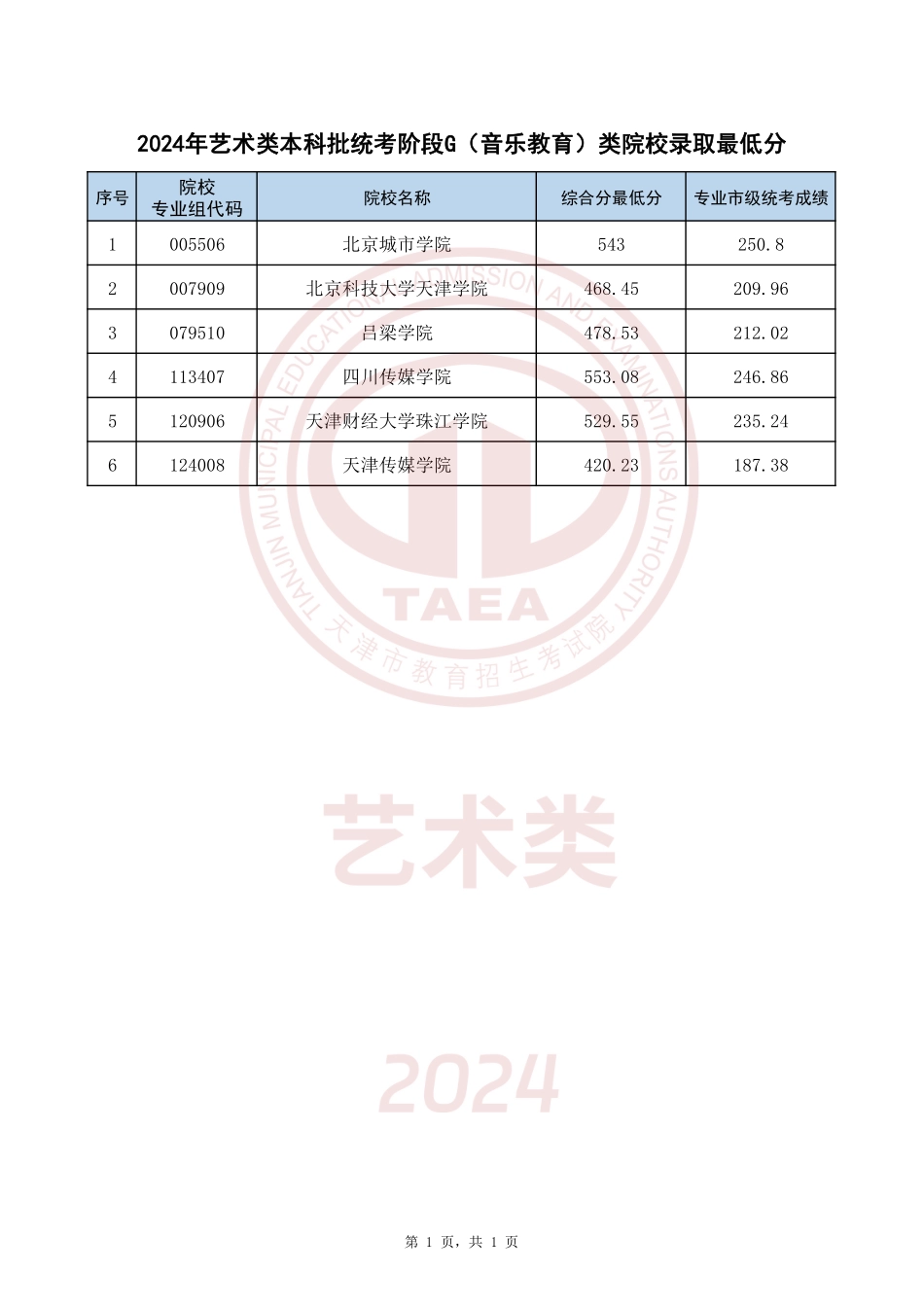 天津市2024年艺术类本科批统考阶段G(音乐教育)类院校录取最低分.pdf_第1页