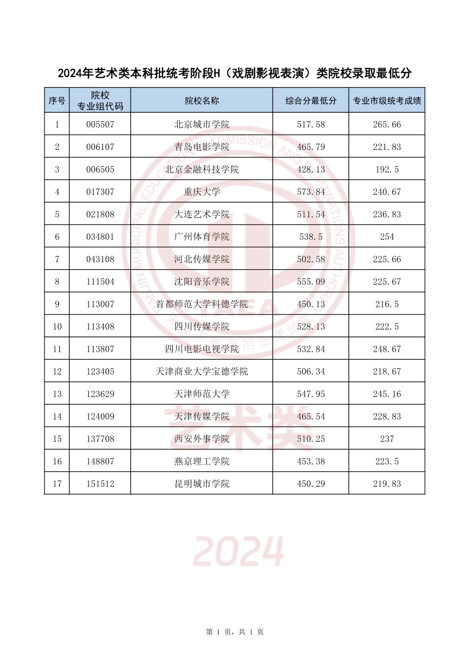 天津市2024年艺术类本科批统考阶段H(戏剧影视表演)类院校录取最低分.pdf_第1页