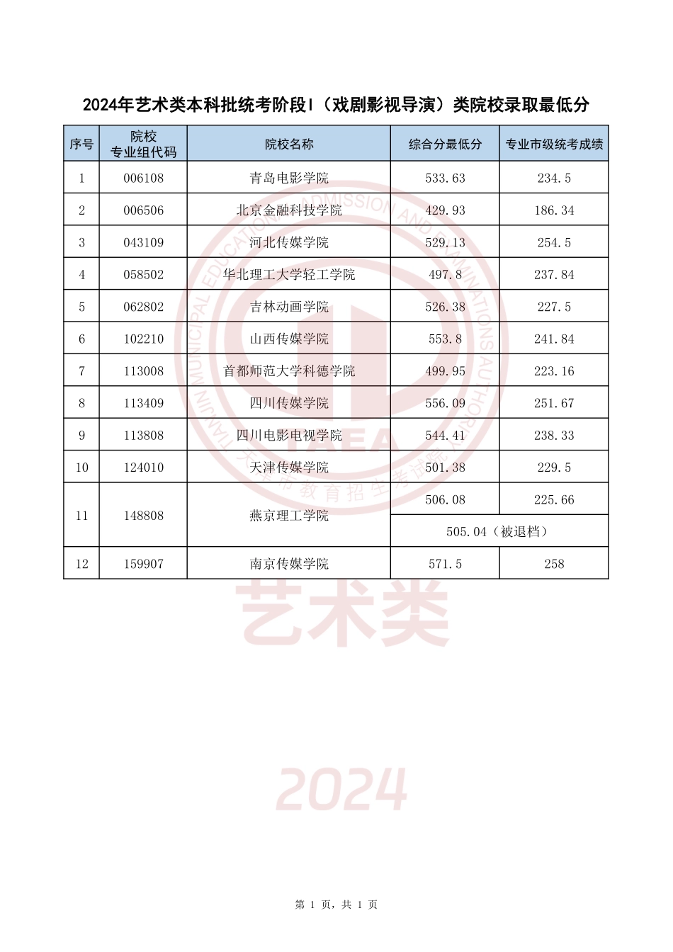 天津市2024年艺术类本科批统考阶段I(戏剧影视导演)类院校录取最低分.pdf_第1页