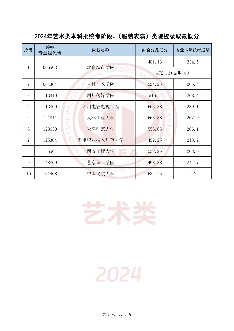 天津市2024年艺术类本科批统考阶段J(服装表演)类院校录取最低分.pdf_第1页