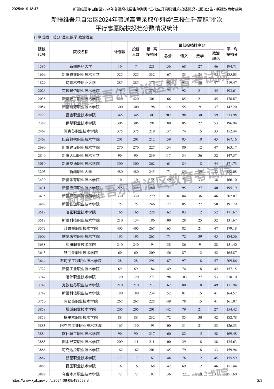 新疆维吾尔自治区2024年普通高校招生单列类 “三校生升高职”批次投档情况.pdf_第1页