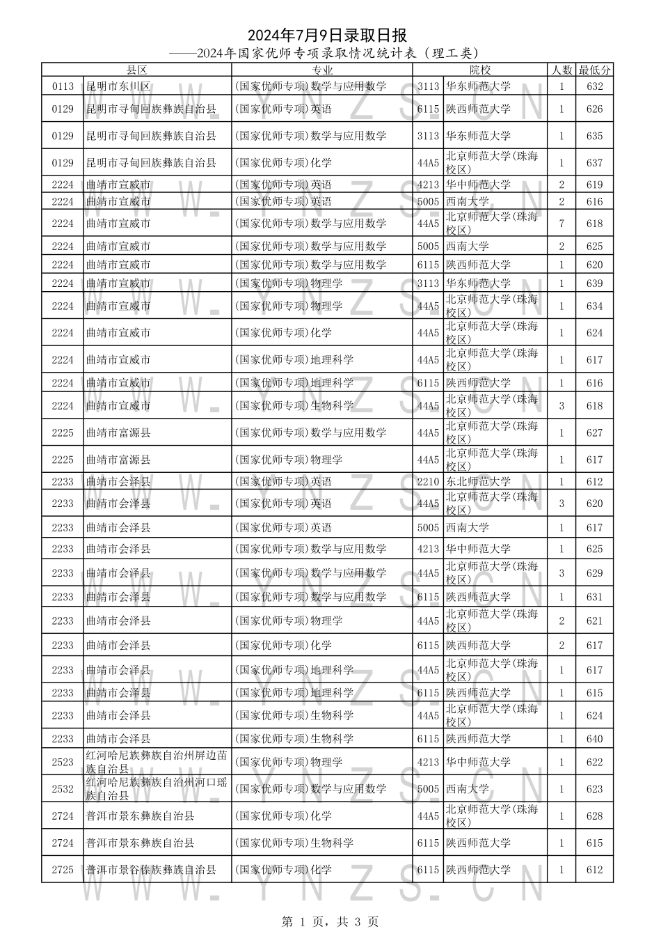 云南省2024年7月9日录取日报-国家优师专项录取情况统计表（理工类）.pdf_第1页