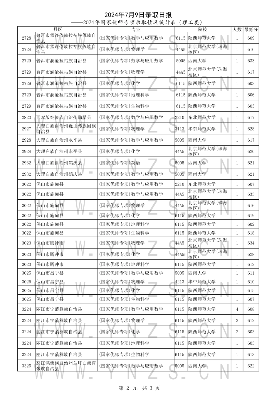 云南省2024年7月9日录取日报-国家优师专项录取情况统计表（理工类）.pdf_第2页