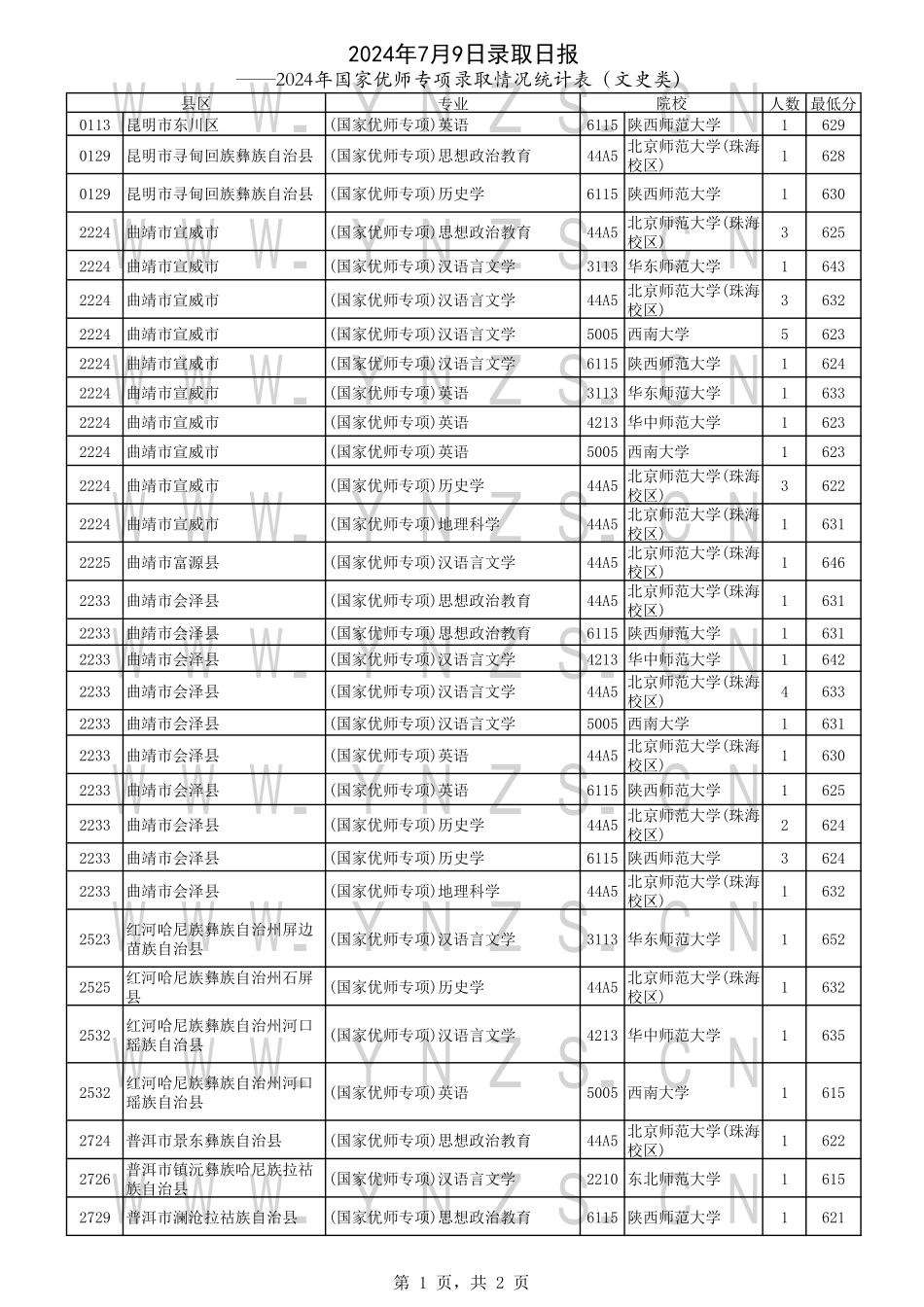 云南省2024年7月9日录取日报-国家优师专项录取情况统计表（文史类）.pdf_第1页