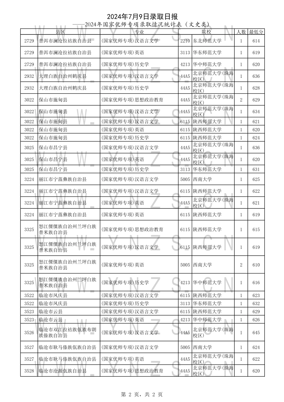 云南省2024年7月9日录取日报-国家优师专项录取情况统计表（文史类）.pdf_第2页