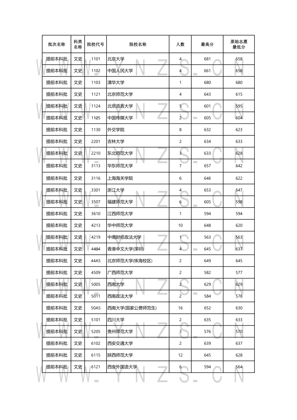 云南省2024年7月13日普高录取日报.pdf_第1页