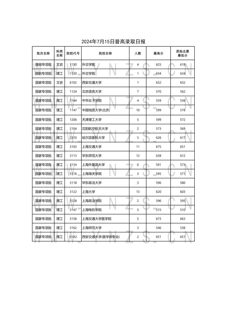 云南省2024年7月15日普高录取日报.pdf_第1页