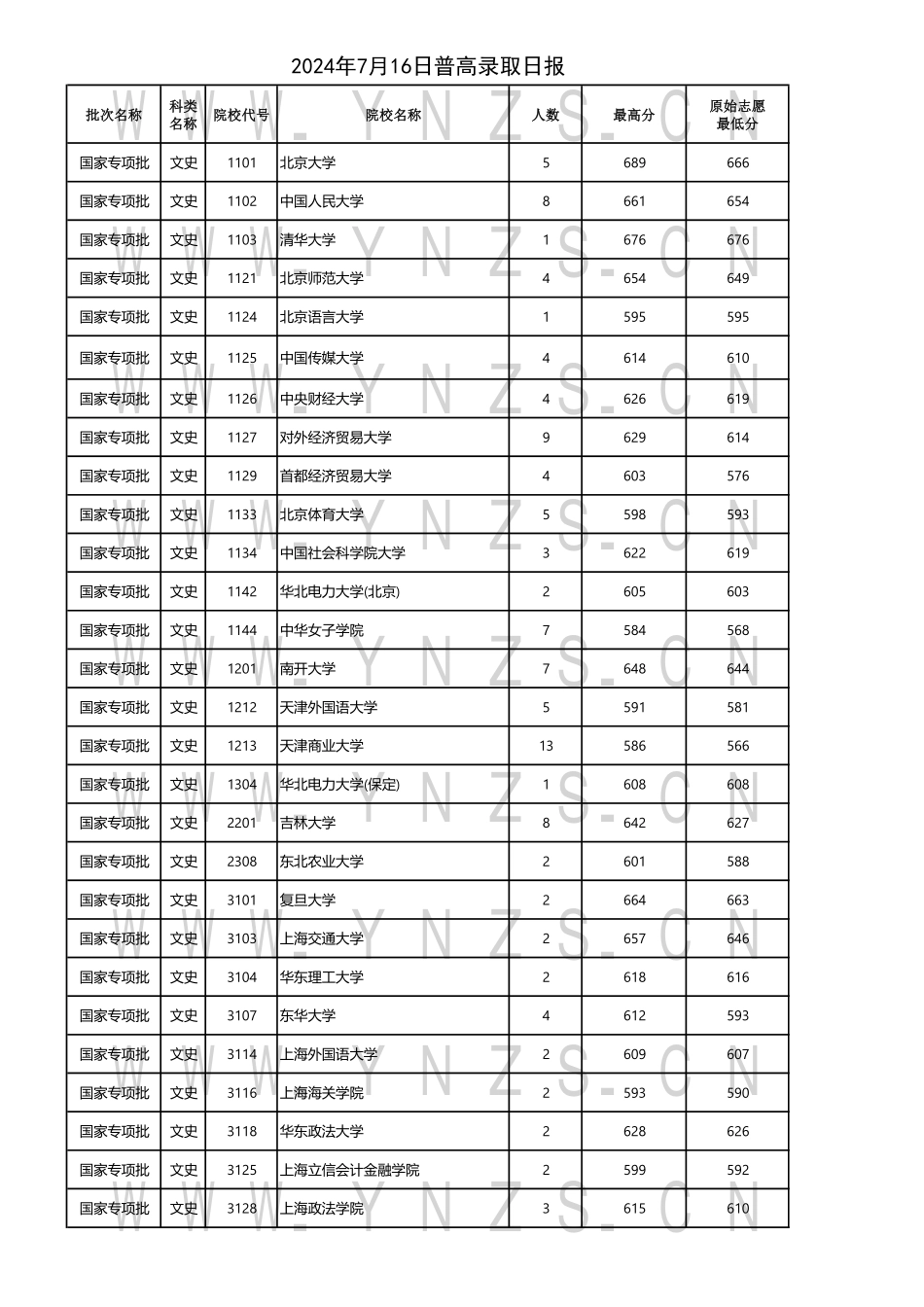 云南省2024年7月16日普高录取日报.pdf_第1页