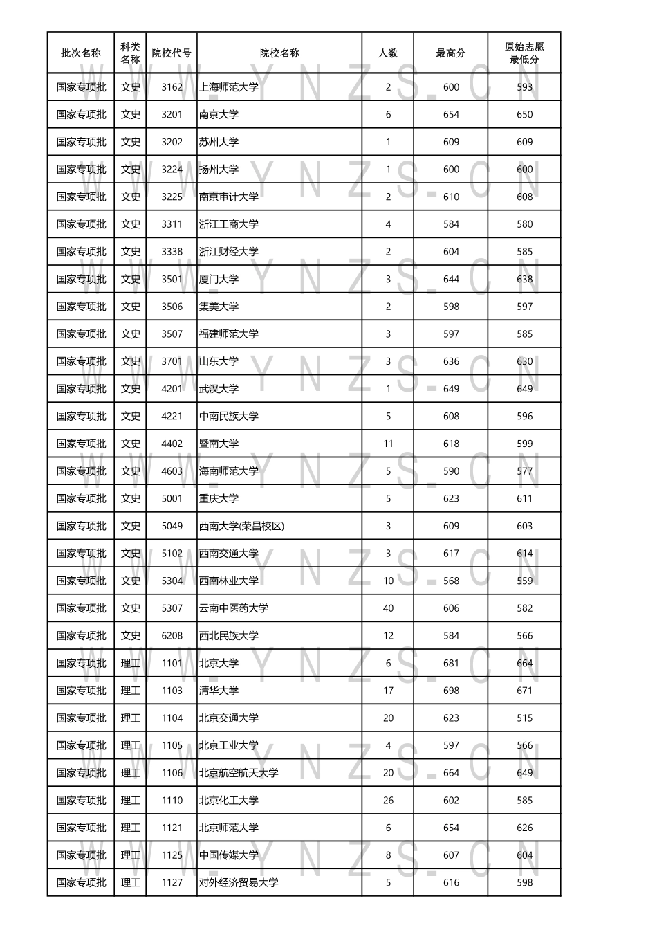 云南省2024年7月16日普高录取日报.pdf_第2页