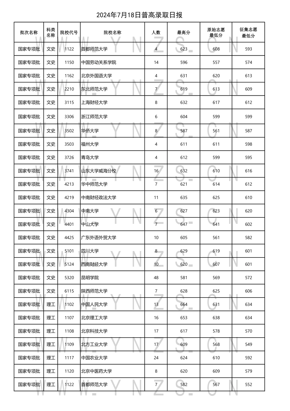 云南省2024年7月18日普高录取日报.pdf_第1页
