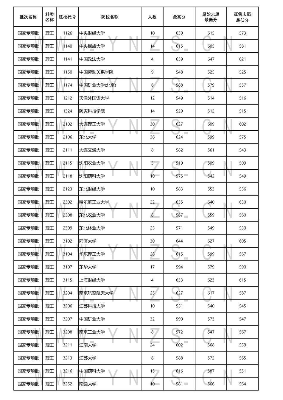 云南省2024年7月18日普高录取日报.pdf_第2页