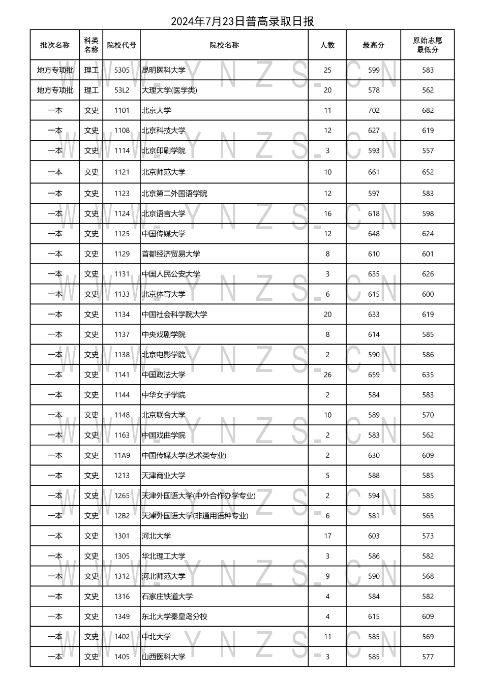 云南省2024年7月23日普高录取日报.pdf_第1页