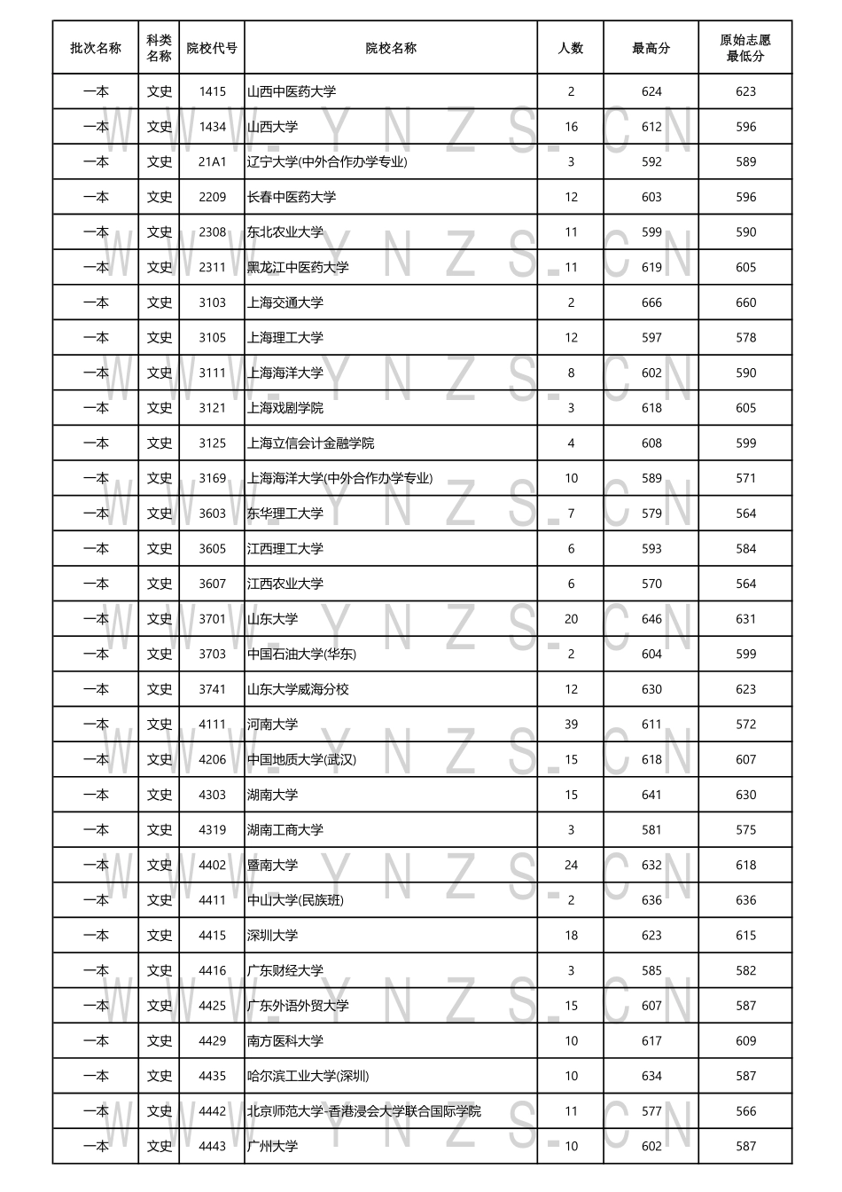 云南省2024年7月23日普高录取日报.pdf_第2页