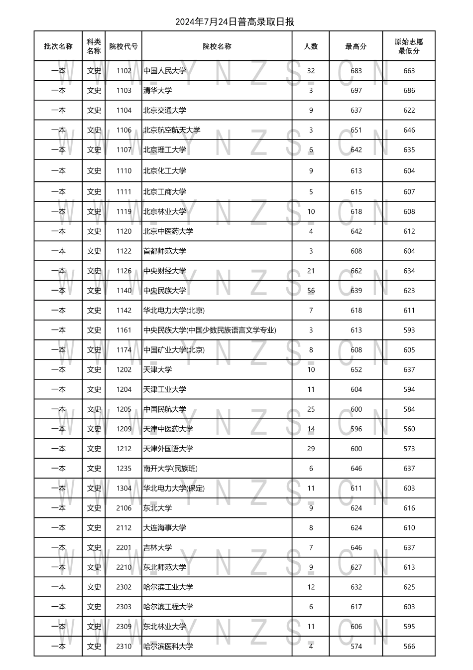 云南省2024年7月24日普高录取日报.pdf_第1页