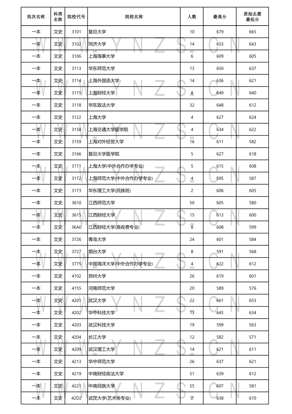 云南省2024年7月24日普高录取日报.pdf_第2页