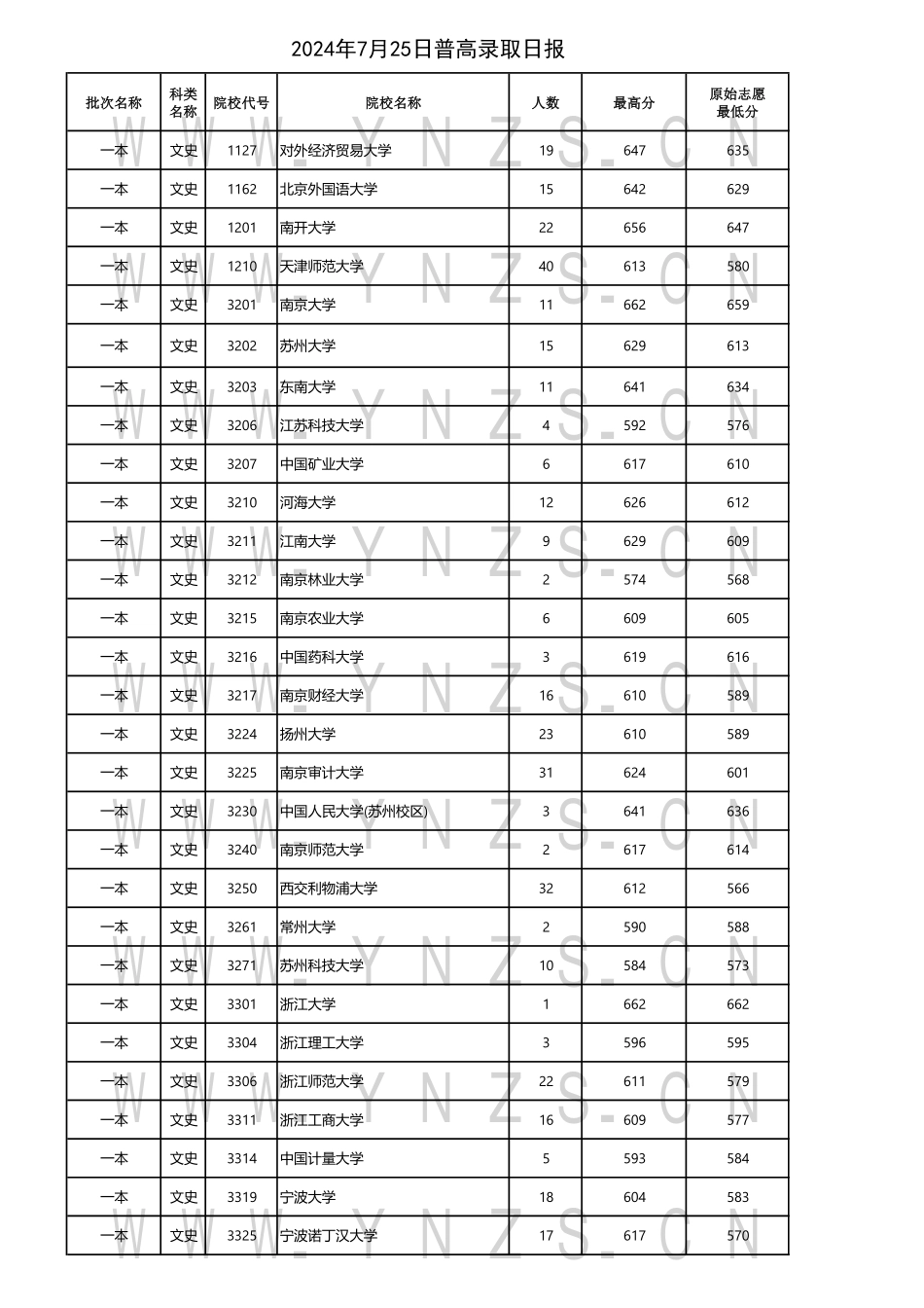 云南省2024年7月25日普高录取日报.pdf_第1页