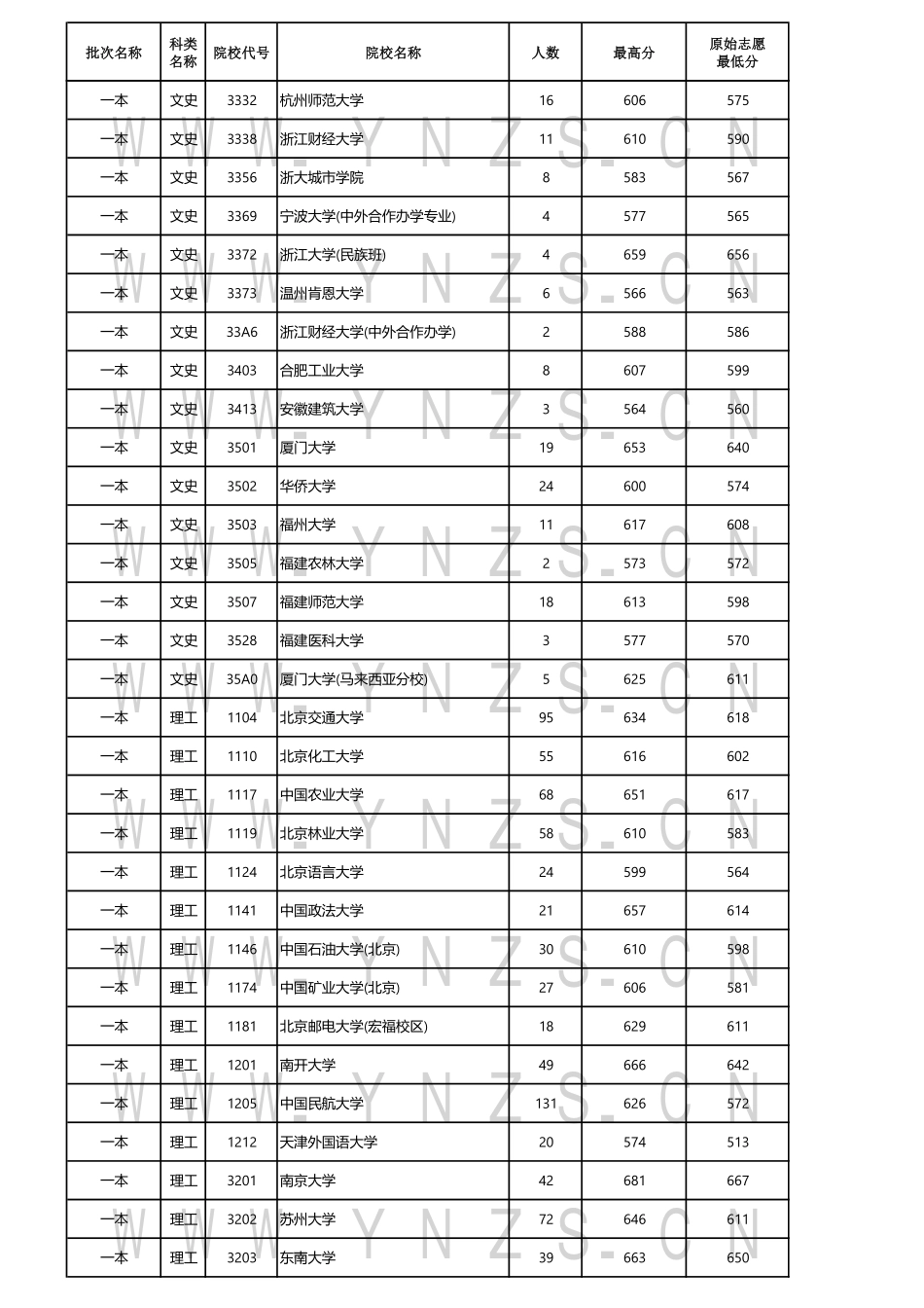 云南省2024年7月25日普高录取日报.pdf_第2页