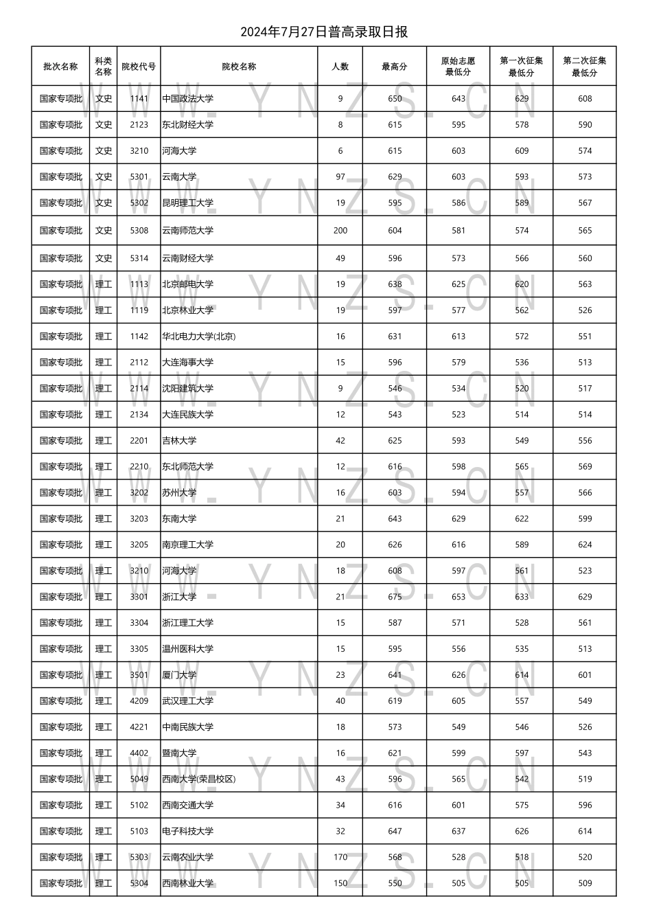 云南省2024年7月27日普高录取日报.pdf_第1页