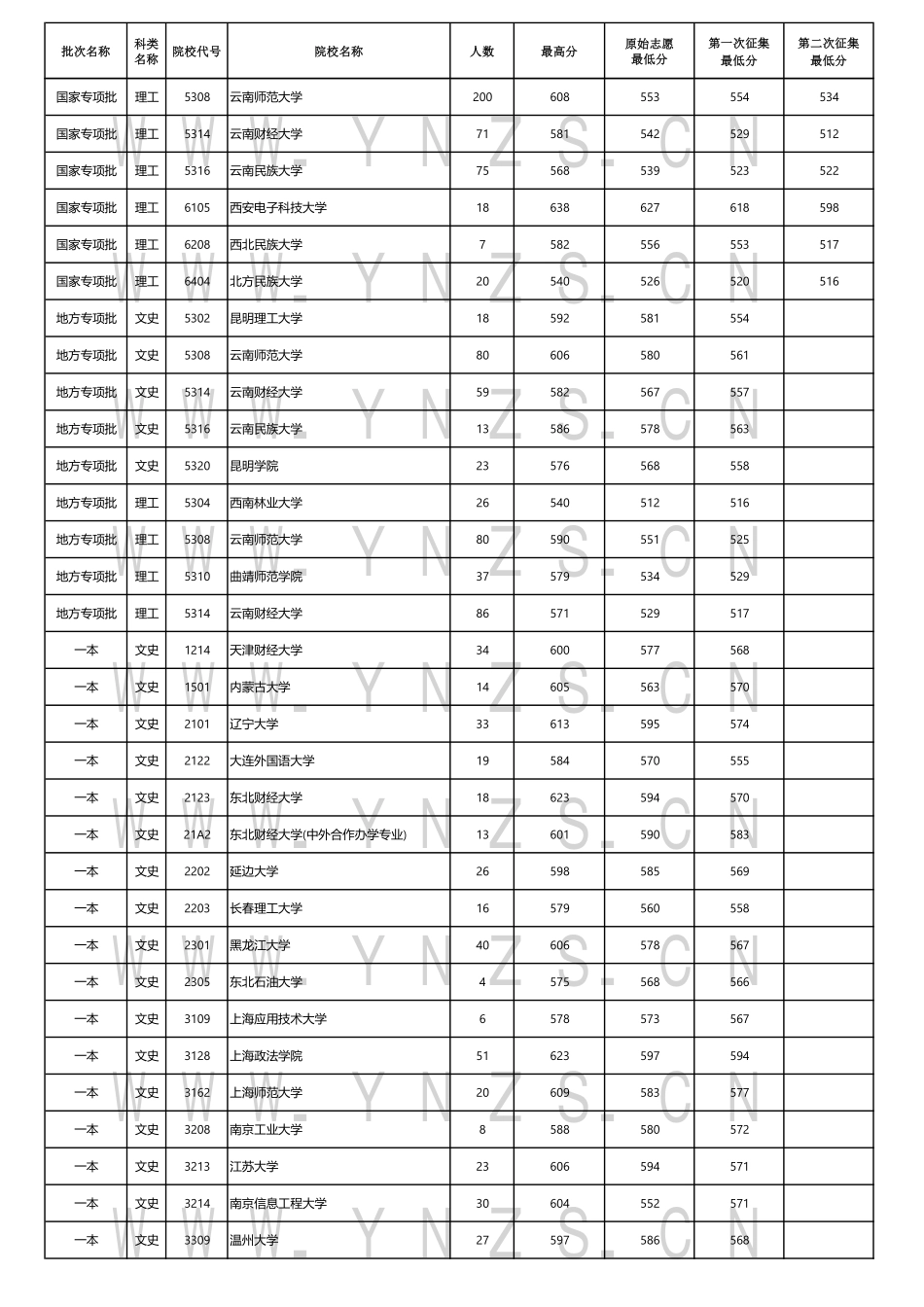 云南省2024年7月27日普高录取日报.pdf_第2页