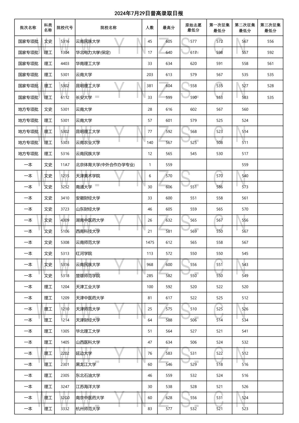 云南省2024年7月29日普高录取日报.pdf_第1页