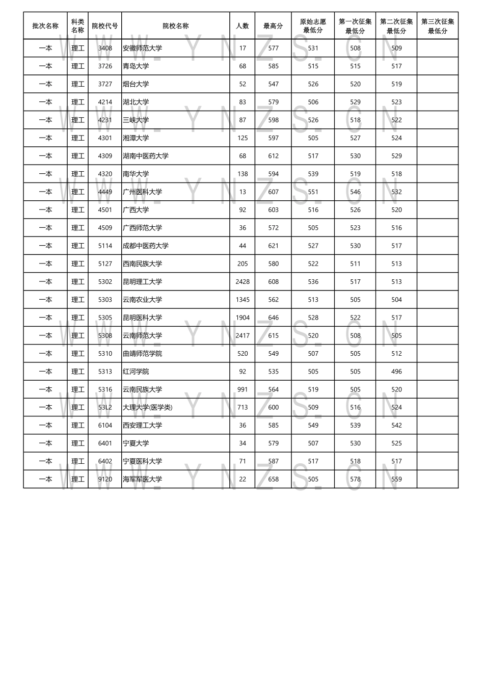 云南省2024年7月29日普高录取日报.pdf_第2页