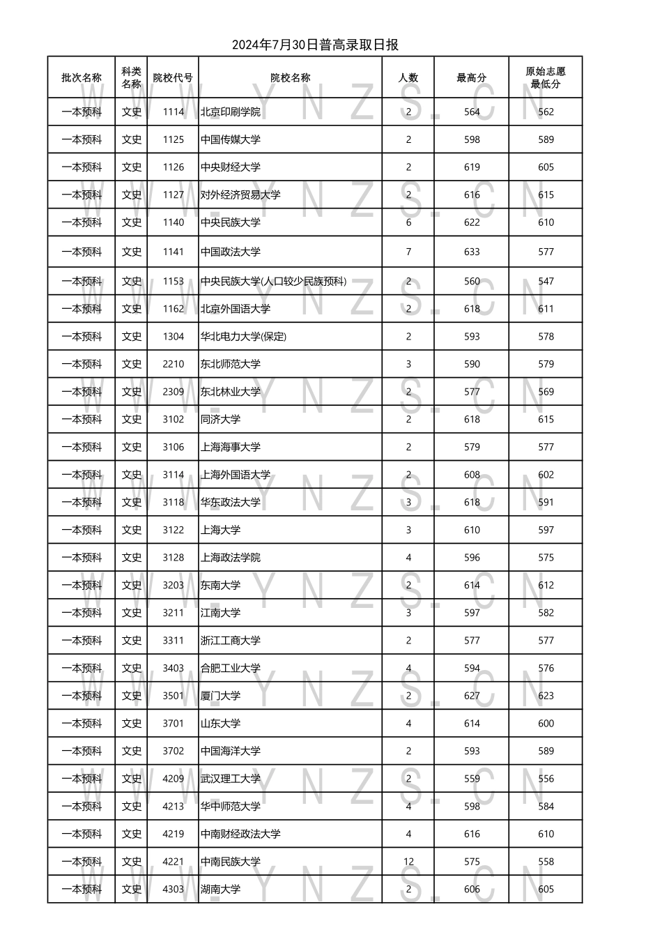 云南省2024年7月30日普高录取日报.pdf_第1页