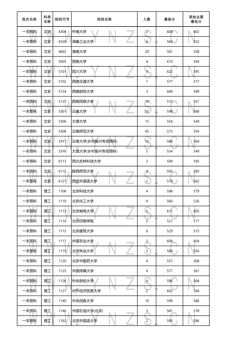 云南省2024年7月30日普高录取日报.pdf_第2页