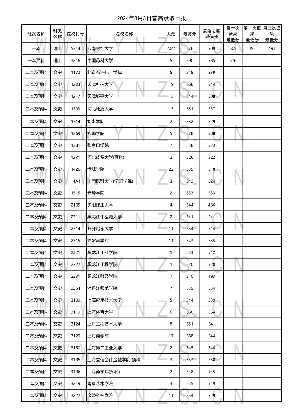 云南省2024年8月3日普高录取日报.pdf_第1页